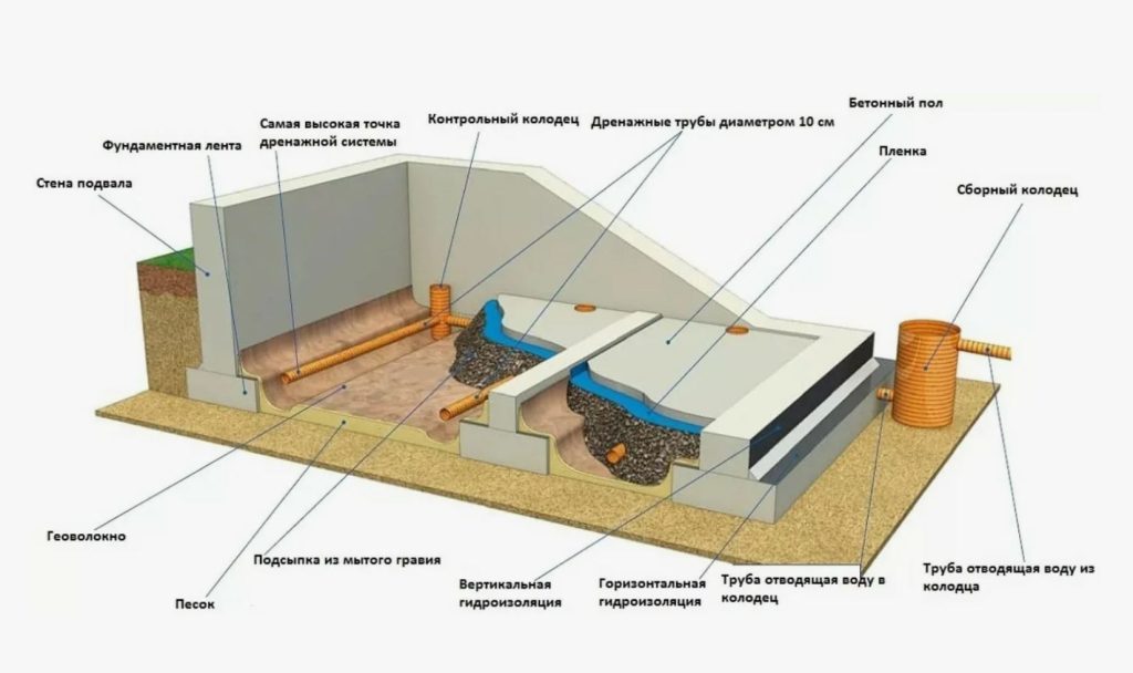 Схема дринажа гидромикс с описанием и подписями